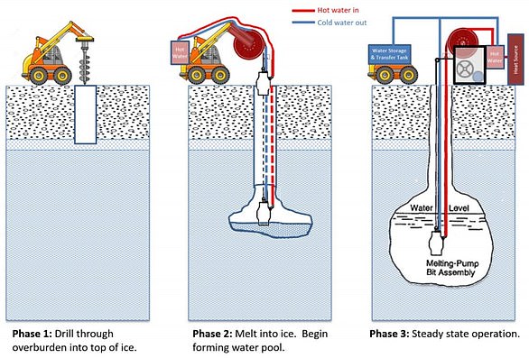 “罗德里格斯水井”的原理是钻探穿过地表直达冰下冰层，融化一些冰，形成一个水池，然后将水抽取出来。通过持续向地下水池泵入热量，就逐渐形成一个蓄水池和一个持续供水系统。