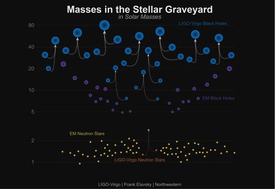 图2： LIGO/Virgo探测到的双黑洞（蓝色）和双中子星（橙色）。紫色圆点代表X射线双星中的黑洞，黄色圆点代表已知的中子星。（Credit： LIGO/VIrgo/Northwestern Univ。/Frank Elavsky）