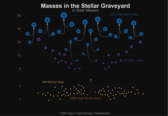 图2: LIGO/Virgo探测到的双黑洞(蓝色)和双中子星(橙色)。紫色圆点代表X射线双星中的黑洞,黄色圆点代表已知的中子星。(Credit: LIGO/VIrgo/Northwestern Univ。/Frank Elavsky)