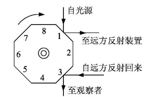 旋转棱镜法 来源 | 《对旋转棱镜法和旋转齿轮法测光速的讨论》