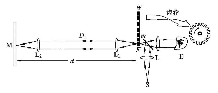旋转齿轮法  来源 | 《对旋转棱镜法和旋转齿轮法测光速的讨论》