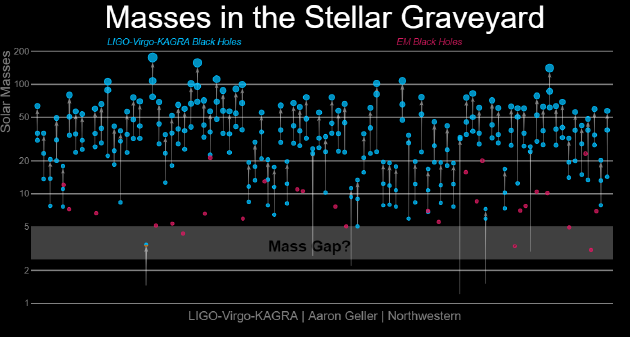 黑洞的质量范围，包括通过引力波探测到的合并事件（蓝色）和X射线观测（洋红色）所获得的结果。绝大多数黑洞都处于20倍太阳质量以上的范围，但在低于5倍太阳质量的区间，黑洞的数量就很少。