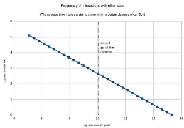 这张图显示了银河系中的恒星可能经过太阳一定距离内的概率。这是一个双对数坐标图，y轴是距离，x轴是事件发生所需的时间。